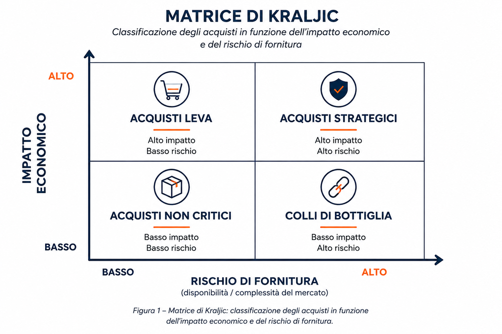 Matrice di Kraljic con i quattro quadranti: acquisti leva, strategici, non critici e colli di bottiglia, classificati per impatto economico e rischio di fornitura.