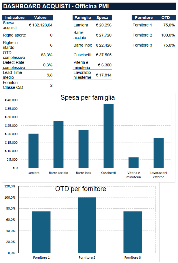Dashboard Excel per il monitoraggio degli acquisti